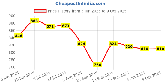 flipkart.com wavex 3 automotive combo Combo wavex Price History Graph from 5 Jun 2025 to 9 Oct 2025