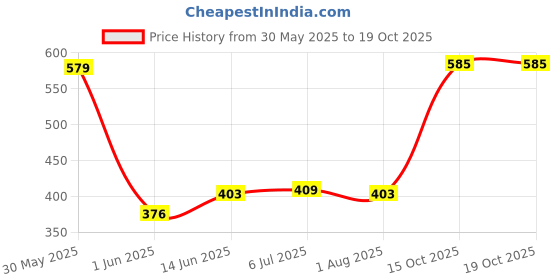 flipkart.com wavex 3" Medium Cut Polishing Pad Combo wavex Price History Graph from 30 May 2025 to 19 Oct 2025
