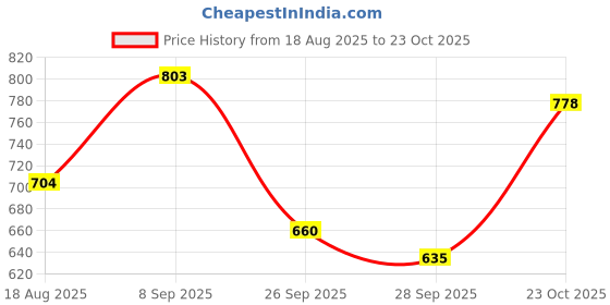 flipkart.com wavex 5" Medium Cut Polishing Pad Combo wavex Price History Graph from 18 Aug 2025 to 23 Oct 2025
