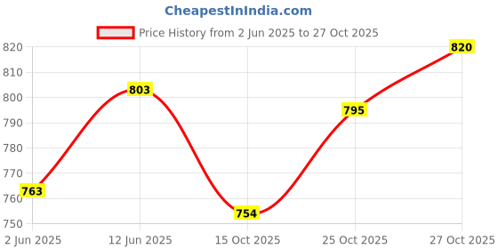 flipkart.com wavex 6" Final Finish Polishing Pad Combo wavex Price History Graph from 2 Jun 2025 to 25 Oct 2025