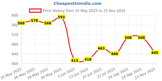 flipkart.com wavex All Purpose Degreaser Engine Cleaner wavex Price History Graph from 25 May 2025 to 23 Nov 2025