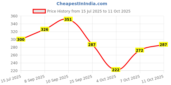 flipkart.com wavex All Purpose Degreaser Engine Cleaner wavex Price History Graph from 15 Jul 2025 to 11 Oct 2025