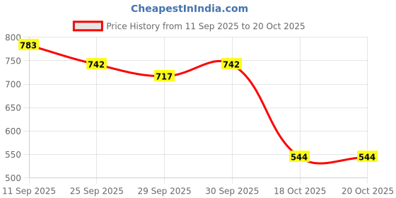 flipkart.com wavex ALL tyres & Rims WASHING SHAMPOO Dilutes 15 Times with Water 1 L Wheel Tire Cleaner wavex Price History Graph from 11 Sep 2025 to 20 Oct 2025