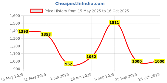flipkart.com wavex All Wheel and Tyre Cleaner for Car Concentrate (1L), With Tyre Cleaning Brush Combo wavex Price History Graph from 15 May 2025 to 15 Oct 2025