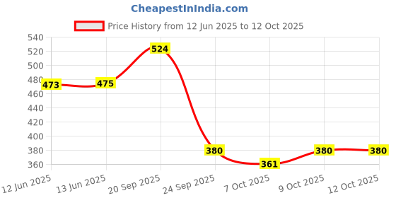 flipkart.com wavex Car Care Kit Contains Carnauba Wax, Dashboard and Leather Conditioner, Scratch Cleaner, Premium Microfiber Towel, 2- Ultra Fine Foam Applicators| Combo wavex Price History Graph from 12 Jun 2025 to 12 Oct 2025