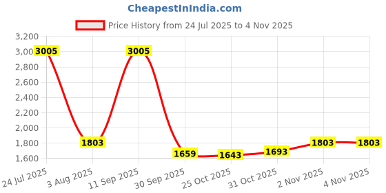 flipkart.com wavex Car Cleaning Kit | Detailing Clay Bars (Pack of 18 Pcs 100g each) Combo wavex Price History Graph from 24 Jul 2025 to 4 Nov 2025