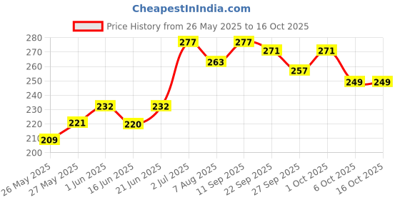 flipkart.com wavex Car Dashboard & Leather Polish, Wonder Wash Car Shampoo, Carnauba Liquid Car Wax Combo wavex Price History Graph from 26 May 2025 to 14 Oct 2025