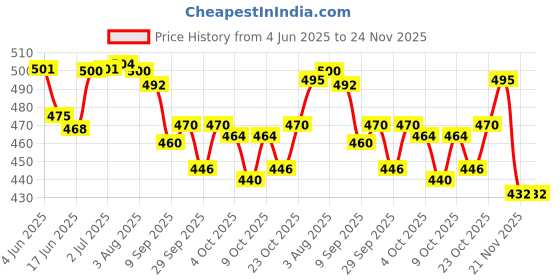 flipkart.com wavex Car Dashboard Polish 350ml, Car & Bike Wash Shampoo 500ml Combo wavex Price History Graph from 4 Jun 2025 to 24 Nov 2025