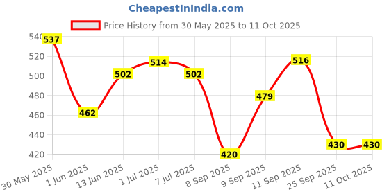 flipkart.com wavex Car Dashboard Polish 350ml, Car Body Polish Carnauba Wax 350ml Combo wavex Price History Graph from 30 May 2025 to 11 Oct 2025
