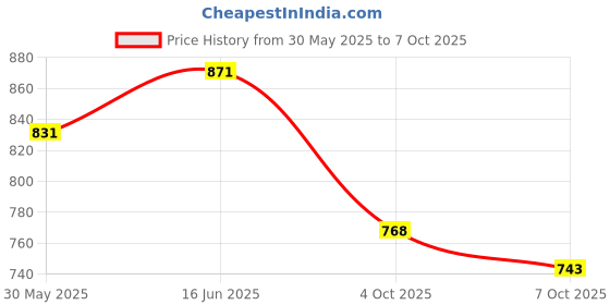 flipkart.com wavex Car Polish Paint Sealant 650ml, Includes Microfiber Cloth, and Applicator Combo wavex Price History Graph from 30 May 2025 to 7 Oct 2025