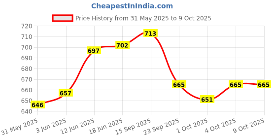 flipkart.com wavex Car Tyre Polish 350ml, Tyre and Wheel Foaming Cleaner 350ml| Combo wavex Price History Graph from 31 May 2025 to 8 Oct 2025