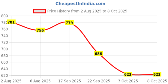 flipkart.com wavex Carnauba Wax Car Polish (1Kg), Microfiber Cloth, Foam Applicator Combo wavex Price History Graph from 2 Aug 2025 to 8 Oct 2025