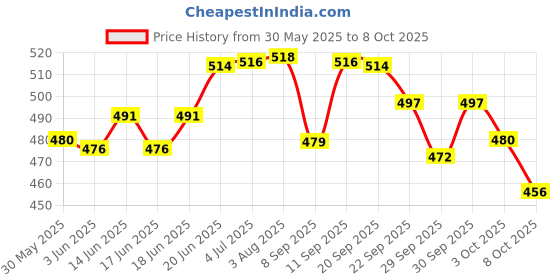 flipkart.com wavex Chrome and Metal Polish 350 GMS, Instant Spray Car and Bike Polish 350ML Combo wavex Price History Graph from 30 May 2025 to 8 Oct 2025