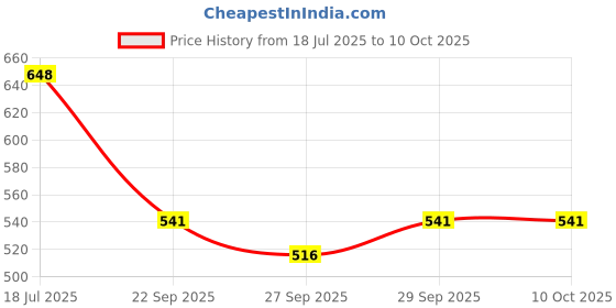 flipkart.com wavex Clay Bar (100g x 3) | Premium Car Detailing Clay Fallout Removes Environmental Deposits | No Scratches No Swirls Guaranteed Combo wavex Price History Graph from 18 Jul 2025 to 10 Oct 2025