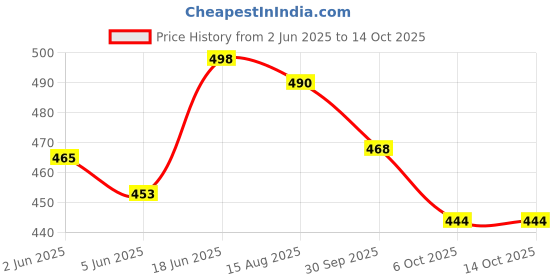 flipkart.com wavex Coating Prep Pre Treatment Spray 650 ml | Always use Before Application of Ceramic Coating Car Washing Liquid wavex Price History Graph from 2 Jun 2025 to 14 Oct 2025