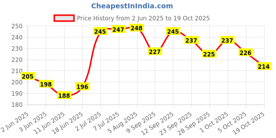 flipkart.com wavex Dashboard & Leather Polish, Windshield Washer Fluid, Air Freshener Serene Paradise Combo wavex Price History Graph from 2 Jun 2025 to 19 Oct 2025