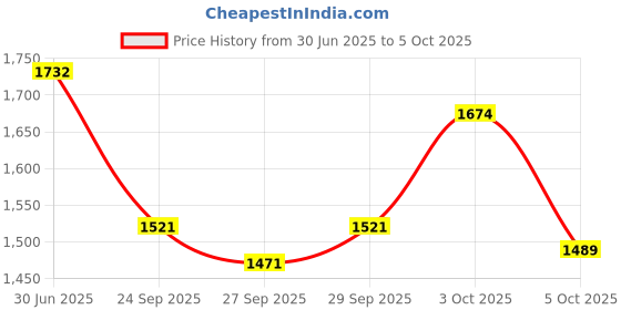 flipkart.com wavex Dashboard Polish, Car Shampoo, Wax, Tyre Shine, Scratch Cleaner, Air Freshener, Microfiber Combo wavex Price History Graph from 30 Jun 2025 to 5 Oct 2025