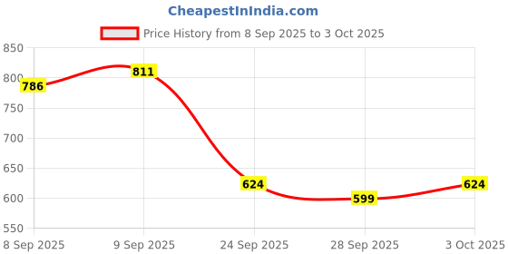 flipkart.com wavex Dashboard Polish, Carnauba Wax, Car Shampoo, Car Perfume, Applicator, Microfiber Combo wavex Price History Graph from 8 Sep 2025 to 3 Oct 2025