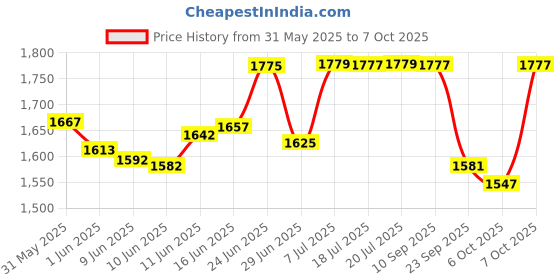 flipkart.com wavex Foam Sprayer For Car & Bike Foam Pro 3.0 with Additional Cap, 3 Nozzles,Portable Spray Gun wavex Price History Graph from 31 May 2025 to 7 Oct 2025