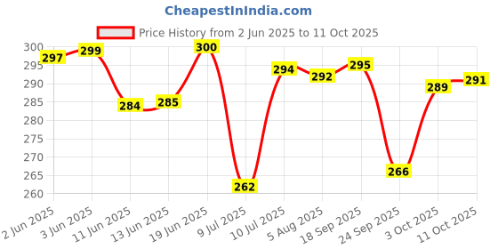 flipkart.com wavex FW500 Car Washing Liquid wavex Price History Graph from 2 Jun 2025 to 11 Oct 2025