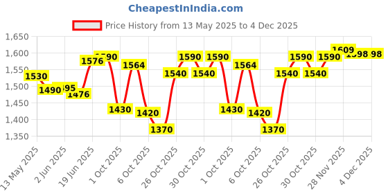 flipkart.com wavex FW5K Foam Wash Car Shampoo Concentrate (5 L) Car Washing Liquid wavex Price History Graph from 13 May 2025 to 3 Dec 2025