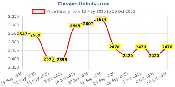 flipkart.com wavex Graphene Ceramic Spray Coating 300ml, Coating Applicator, Microfiber Cloth| Combo wavex Price History Graph from 13 May 2025 to 10 Oct 2025