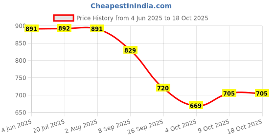 flipkart.com wavex Grit Guard and Detailing Car Wash Bucket Combo wavex Price History Graph from 4 Jun 2025 to 18 Oct 2025