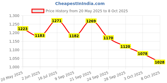 flipkart.com wavex Hard Cut, Medium Cut and Final Finish Rubbing Compound(500 gm Each) Combo wavex Price History Graph from 20 May 2025 to 8 Oct 2025