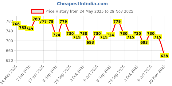 flipkart.com wavex Heavy Hard Cut Rubbing Compound, Medium Cut Rubbing Compound Plus Polish 500gm Combo wavex Price History Graph from 24 May 2025 to 29 Nov 2025