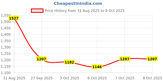 flipkart.com wavex Instant Ceramic Coating for Car - 650ml with Microfiber Cloths & Applicator Pad Combo wavex Price History Graph from 31 Aug 2025 to 7 Oct 2025