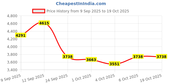 flipkart.com wavex Iron Remover Spray 5L | Iron Remover for Car & Bike | Removes Rust & Fallout Combo wavex Price History Graph from 9 Sep 2025 to 18 Oct 2025