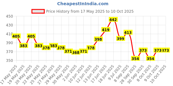 flipkart.com wavex Liquid Car Polish for Dashboard wavex Price History Graph from 17 May 2025 to 10 Oct 2025