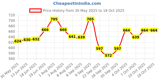flipkart.com wavex Liquid Car Polish for Dashboard, Leather wavex Price History Graph from 30 May 2025 to 18 Oct 2025