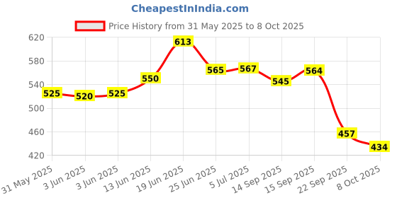 flipkart.com wavex Liquid Car Polish for Dashboard, Leather, Dashboard wavex Price History Graph from 31 May 2025 to 8 Oct 2025