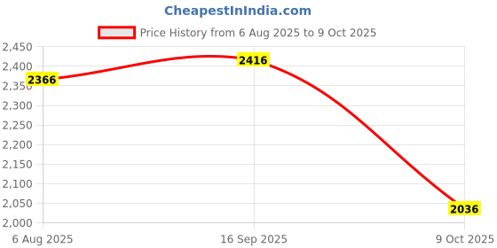 flipkart.com wavex Liquid Car Polish for Dashboard, Leather, Dashboard wavex Price History Graph from 6 Aug 2025 to 9 Oct 2025