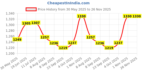 flipkart.com wavex Liquid Car Polish for Tyres wavex Price History Graph from 30 May 2025 to 26 Nov 2025