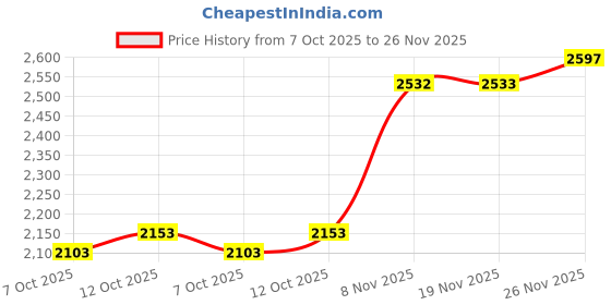 flipkart.com wavex Liquid Car Polish for Tyres wavex Price History Graph from 7 Oct 2025 to 26 Nov 2025