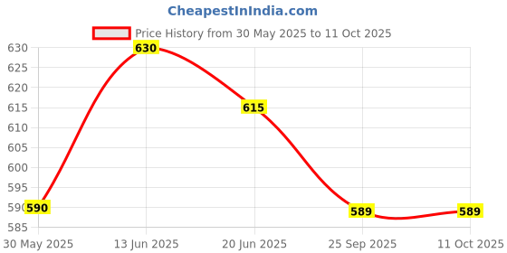 flipkart.com wavex Matte Finish Maintainer 350ml, Chrome and Metal Polish 350g Combo wavex Price History Graph from 30 May 2025 to 11 Oct 2025