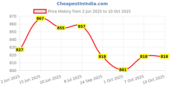 flipkart.com wavex Medium Cut Rubbing Compound Plus Polish, Final Finish Low Cut High Gloss Rubbing Compound Combo wavex Price History Graph from 2 Jun 2025 to 10 Oct 2025