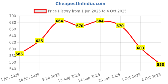 flipkart.com wavex Microfiber Cutting Disk Pad - 1Pc Combo wavex Price History Graph from 1 Jun 2025 to 4 Oct 2025