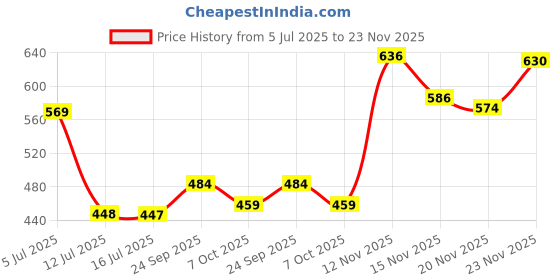flipkart.com wavex Microfiber Vehicle Washing Cloth wavex Price History Graph from 5 Jul 2025 to 23 Nov 2025