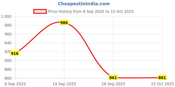 flipkart.com wavex Microfiber Vehicle Washing Cloth wavex Price History Graph from 8 Sep 2025 to 14 Oct 2025