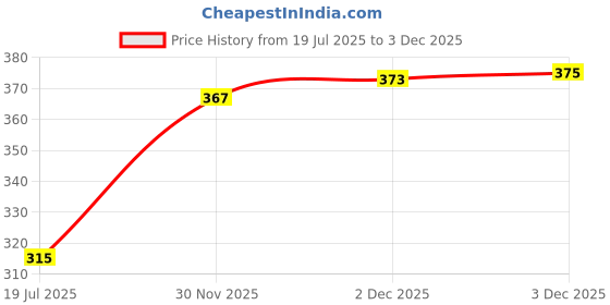 flipkart.com wavex Microfiber Vehicle Washing Washing Mitt Hand Glove wavex Price History Graph from 19 Jul 2025 to 3 Dec 2025