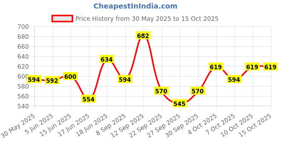 flipkart.com wavex Paste Car Polish for Exterior, Bumper, Headlight wavex Price History Graph from 30 May 2025 to 14 Oct 2025
