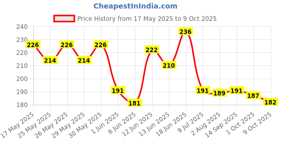 flipkart.com wavex Polyurethane Vehicle WashingSponge wavex Price History Graph from 17 May 2025 to 9 Oct 2025