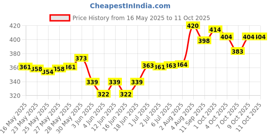 flipkart.com wavex Scratch Remover Wax wavex Price History Graph from 16 May 2025 to 11 Oct 2025