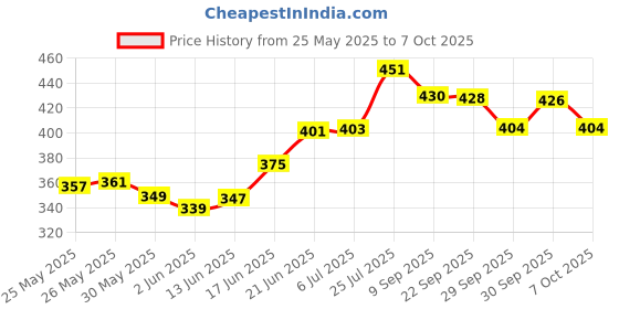 flipkart.com wavex Scratch Remover Wax wavex Price History Graph from 25 May 2025 to 7 Oct 2025