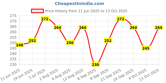 flipkart.com wavex Silicone Polish, Chrome and Metal Polish, Wonder Wash Car and Bike Shampoo Combo wavex Price History Graph from 11 Jun 2025 to 13 Oct 2025