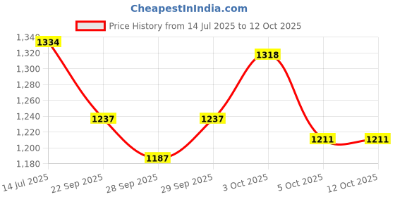 flipkart.com wavex Two high quality Microfiber Towels, Car Washing Shampoo 5 Ltr Combo wavex Price History Graph from 14 Jul 2025 to 12 Oct 2025