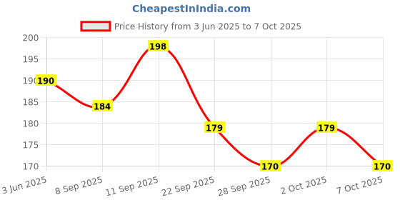 flipkart.com wavex Ultra-fine 4" Foam Applicator Pads 3 pc yellow Combo wavex Price History Graph from 3 Jun 2025 to 7 Oct 2025